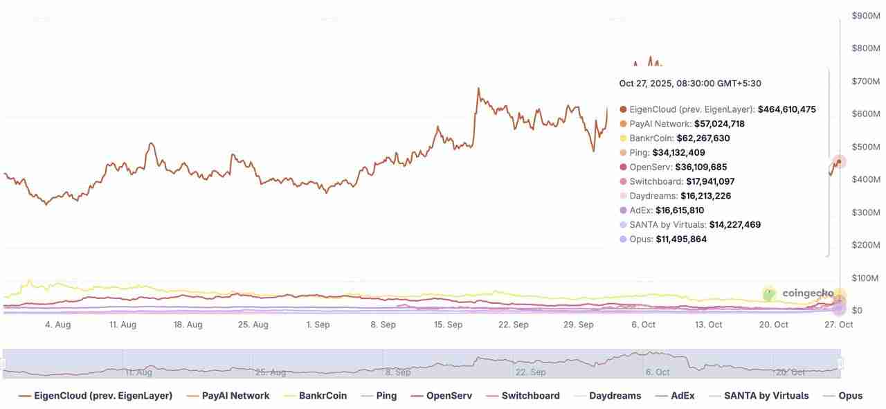 什么是 x402 支付协议?2025 年值得关注的顶级 x402 生态系统代币汇总
