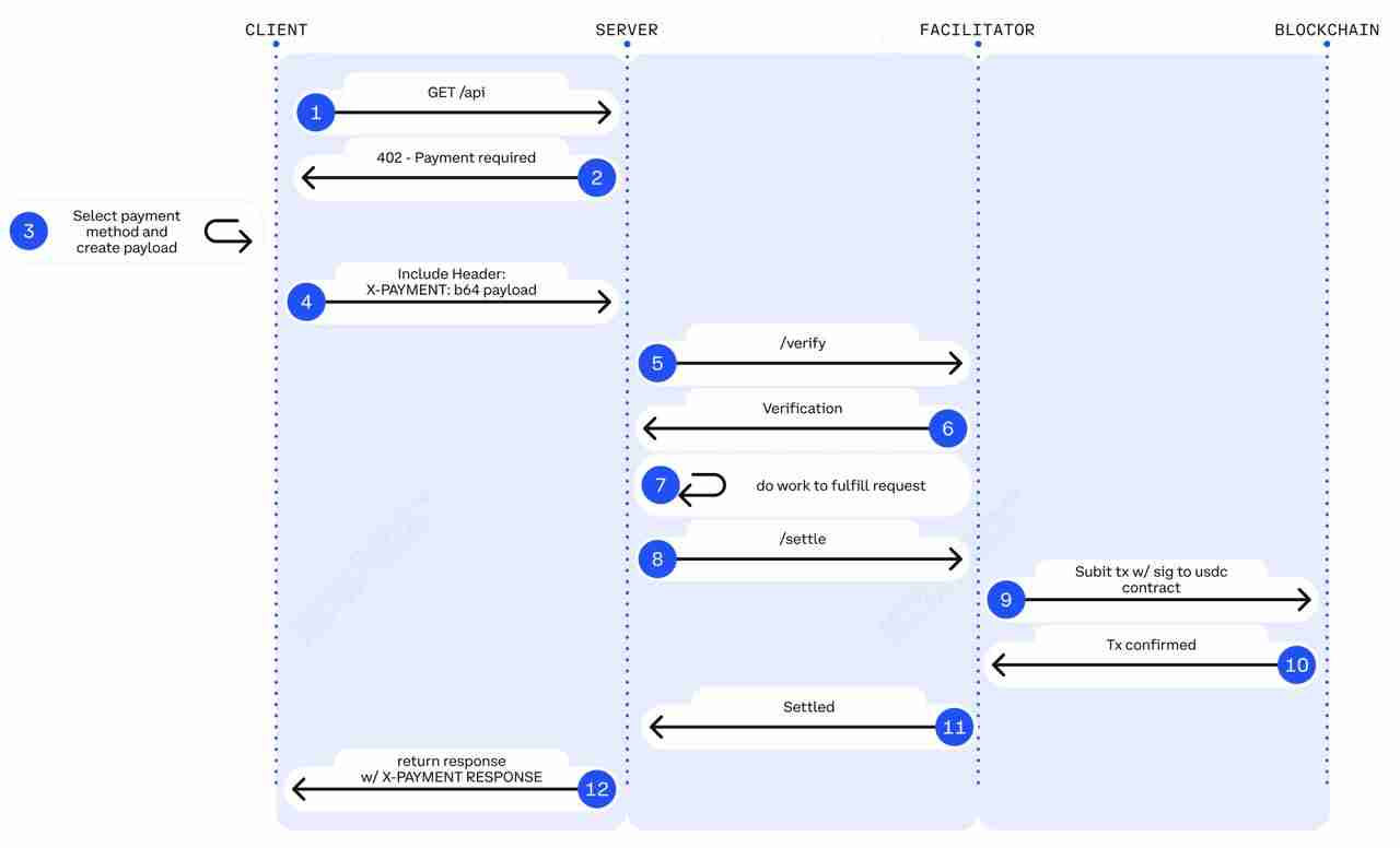 什么是 x402 支付协议?2025 年值得关注的顶级 x402 生态系统代币汇总