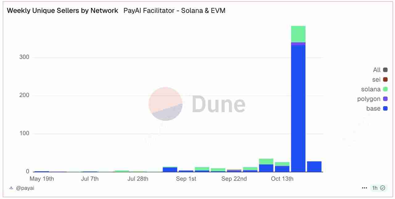 什么是 x402 支付协议?2025 年值得关注的顶级 x402 生态系统代币汇总