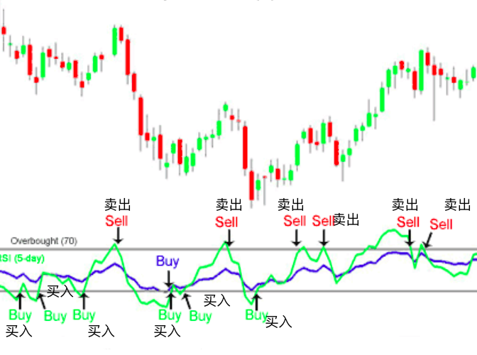 RSI相对强弱指标详解:判断币价超买超卖的关键 - php中文网