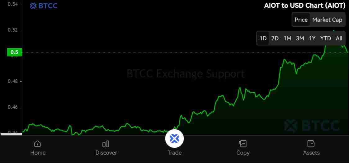 OKZOO (AIOT)币是什么?怎么买?AIOT价格预测2025年、2026年和2030年