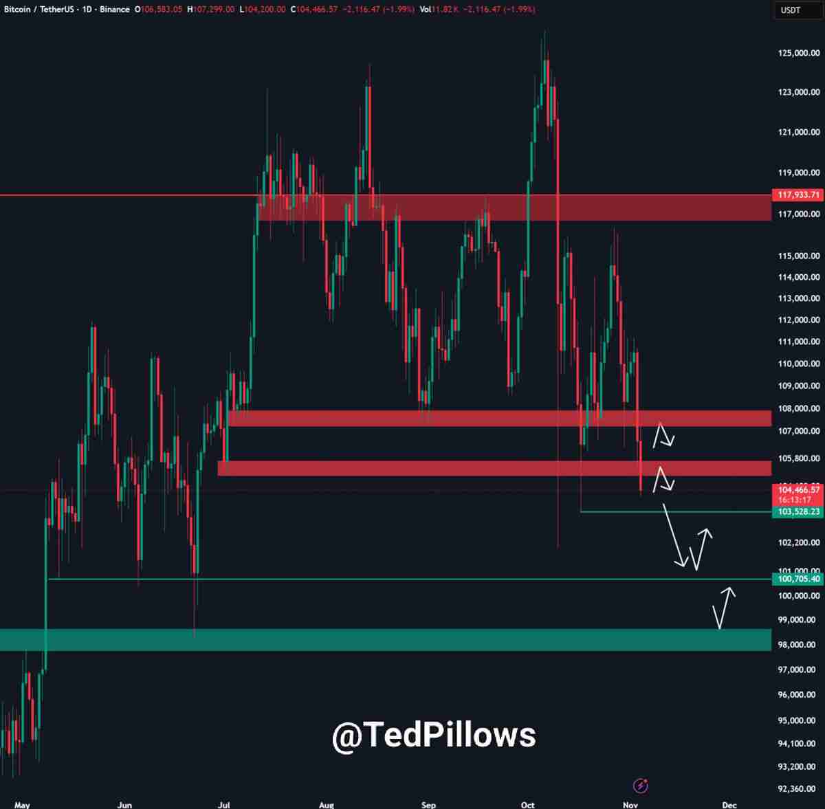 比特币(BTC)价格目标价位达9.2万美元,新买家进入“投降”模式