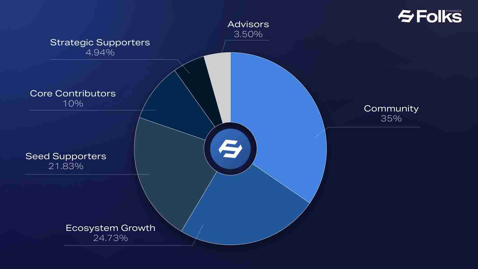 Folks Finance (FOLKS)币是什么?FOLKS空投、代币经济学以及上线后价格走势介绍