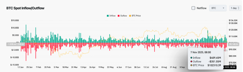 过去24小时,btc现货流入4.09亿美元,流出3.51亿美元,净流入0.58亿美元 - php中文网