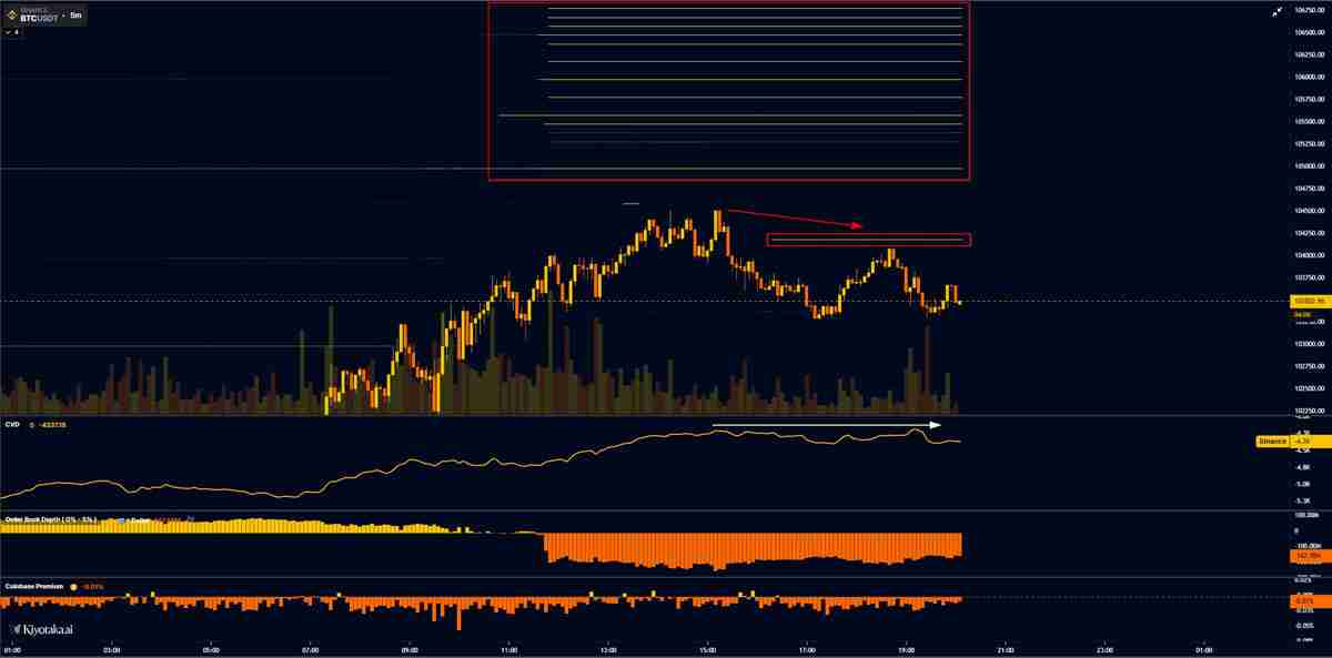 比特币(BTC)面临 “疯狂” 抛售超过10.5万美元,因为股票关注关税裁决