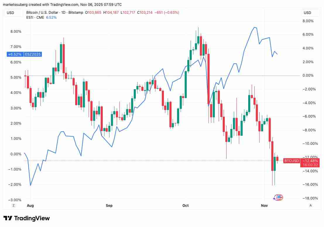 比特币(BTC)面临 “疯狂” 抛售超过10.5万美元,因为股票关注关税裁决