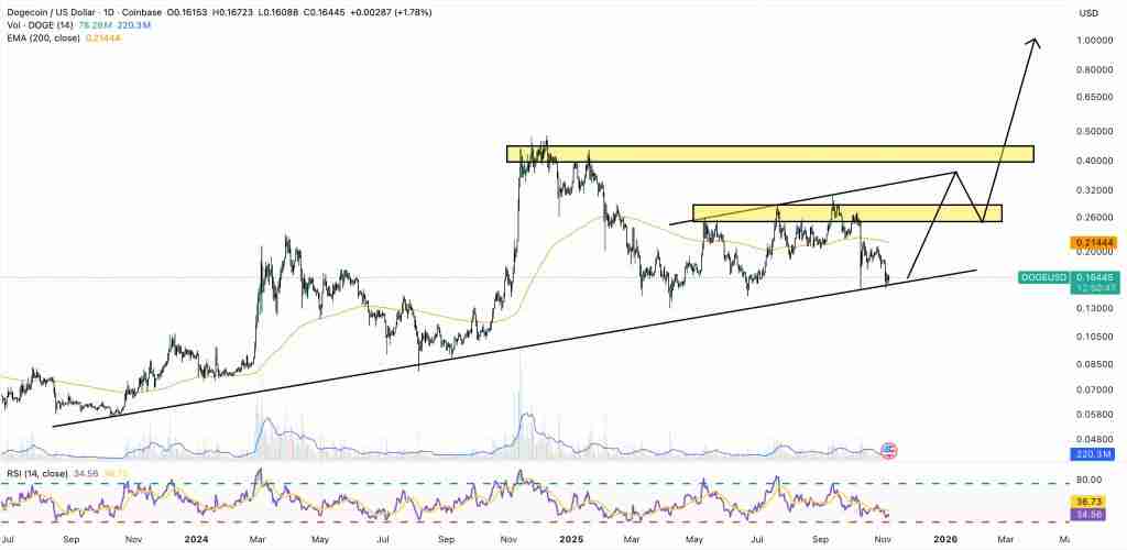 狗狗币(DOGE)价格预测:顶级分析师发出买入信号 DOGE有可能翻倍吗?