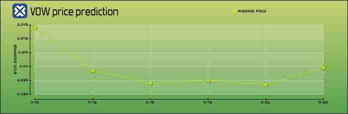 VOW币是什么?VOW价格预测2025-2050年