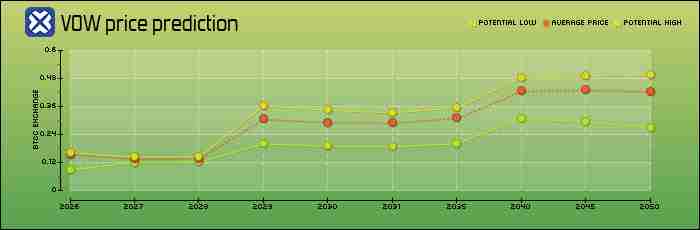 VOW币是什么?VOW价格预测2025-2050年