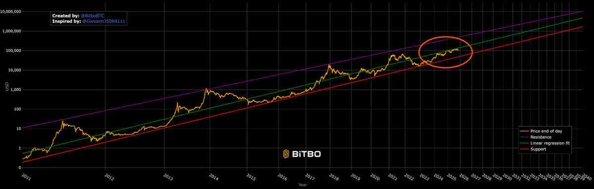 Adam Livingston分析:比特币(BTC)幂律模型显示“压缩的弹簧”准备爆发上涨