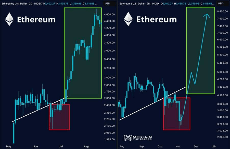以太坊仍然看多吗?2025以太坊机会分析