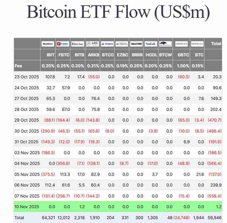 比特币(BTC)ETF需求停滞,一文了解美国政府停摆乐观情绪未能提振市场情绪