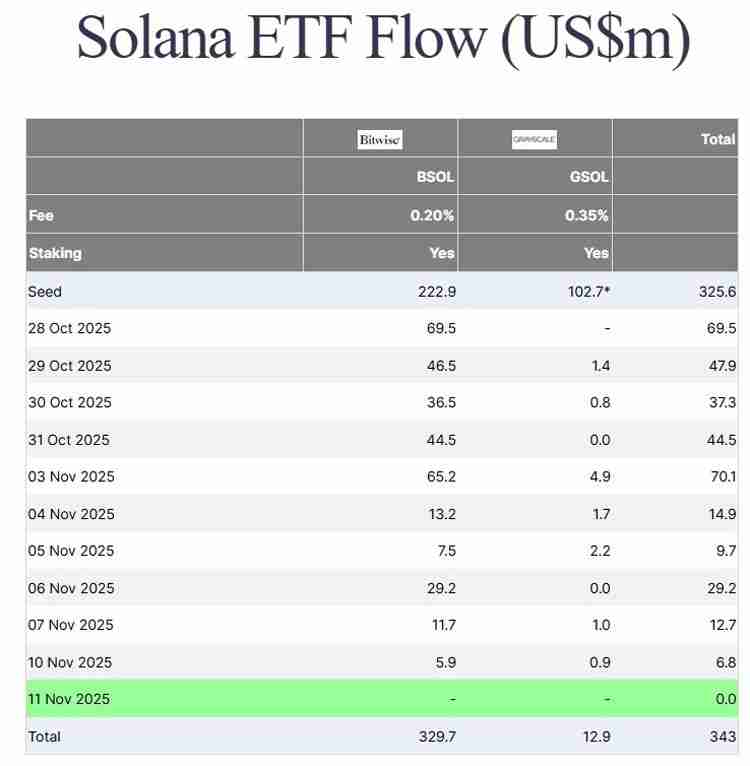 比特币(BTC)ETF需求停滞,一文了解美国政府停摆乐观情绪未能提振市场情绪