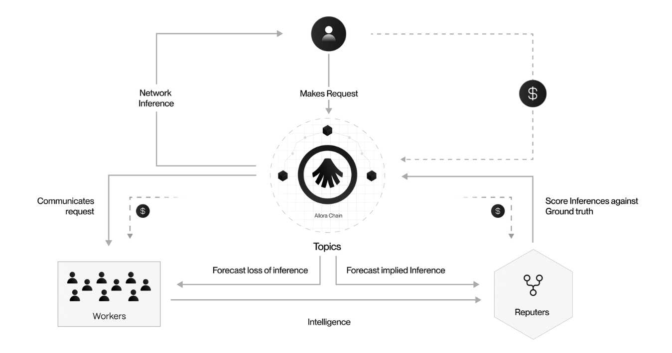 什么是Allora(ALLO)币?是好投资吗?Allora代币功能、代币经济和主要特点