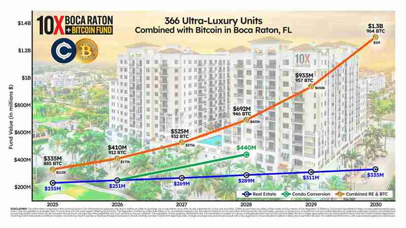 一文详细了解房地产混合基金通过房地产和比特币(BTC)的混合挑战DATs