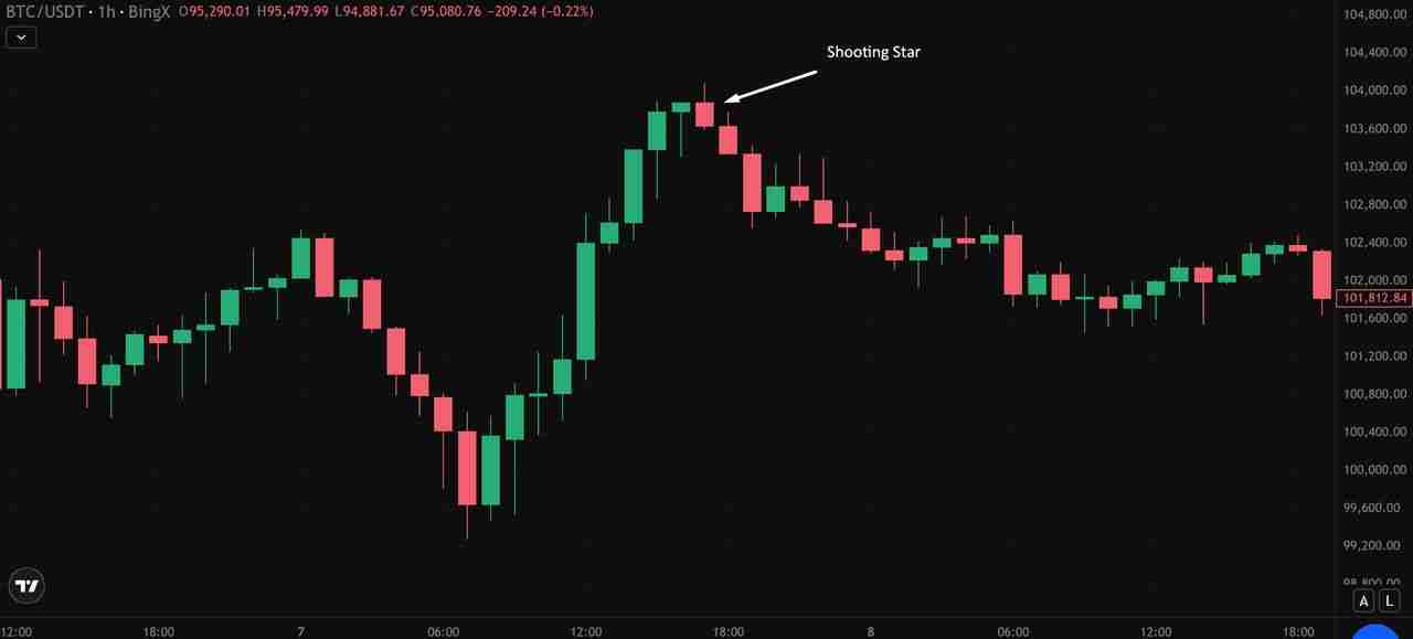 币圈的射击之星K线型态是什么?如何识别与使用?