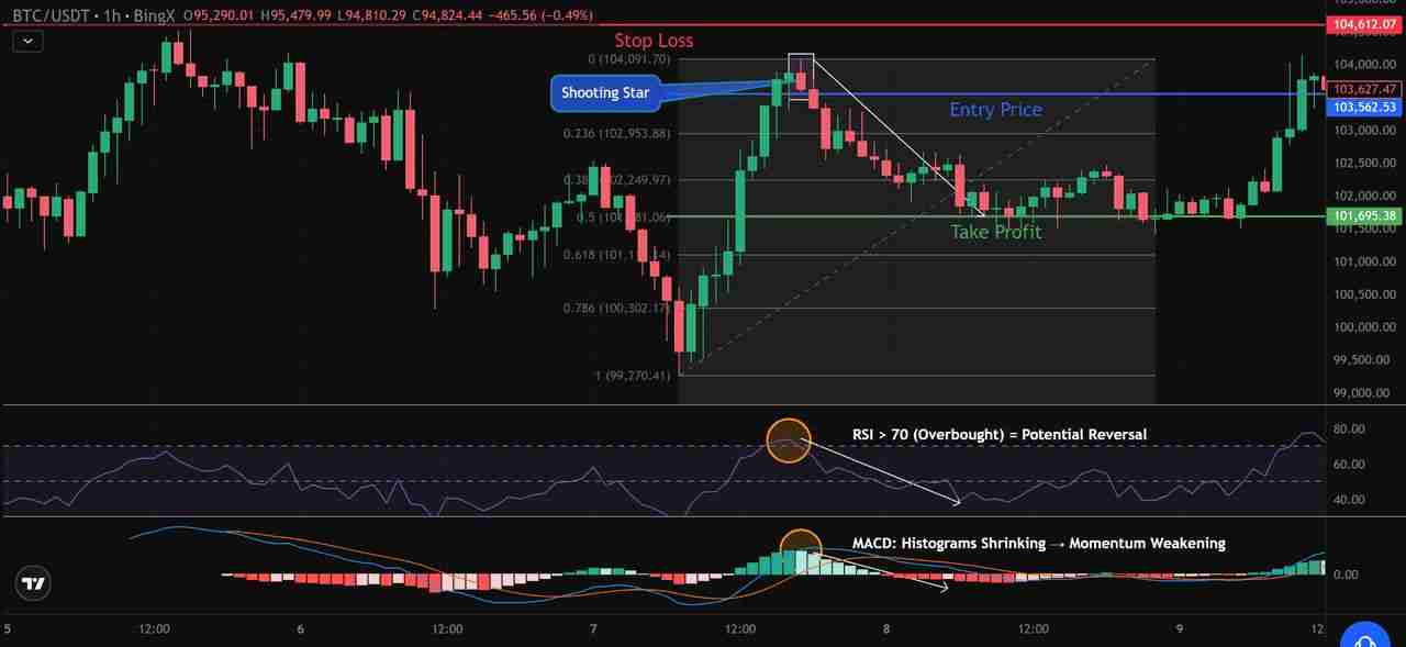 币圈的射击之星K线型态是什么?如何识别与使用?
