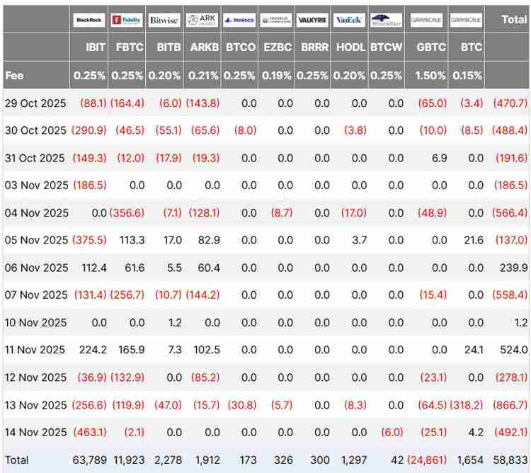 比特币(BTC)ETF流出达11亿美元,Matrixport警告关键时刻或现“迷你”熊市
