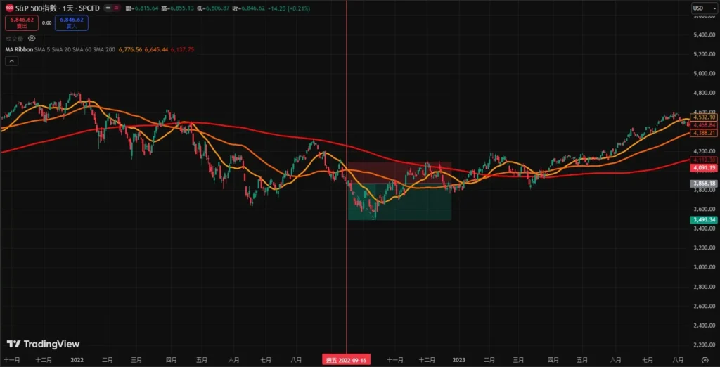 均线黄金交叉和死亡交叉是什么?如何判断?金叉与死叉的实战操作策略