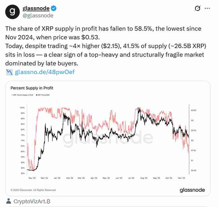分析师Glassnode警告瑞波币(XRP)