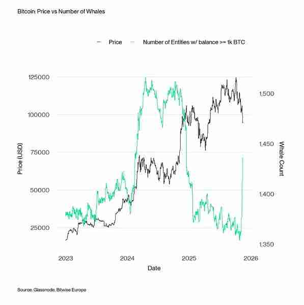 5张图表带你看懂当前比特币市场现状