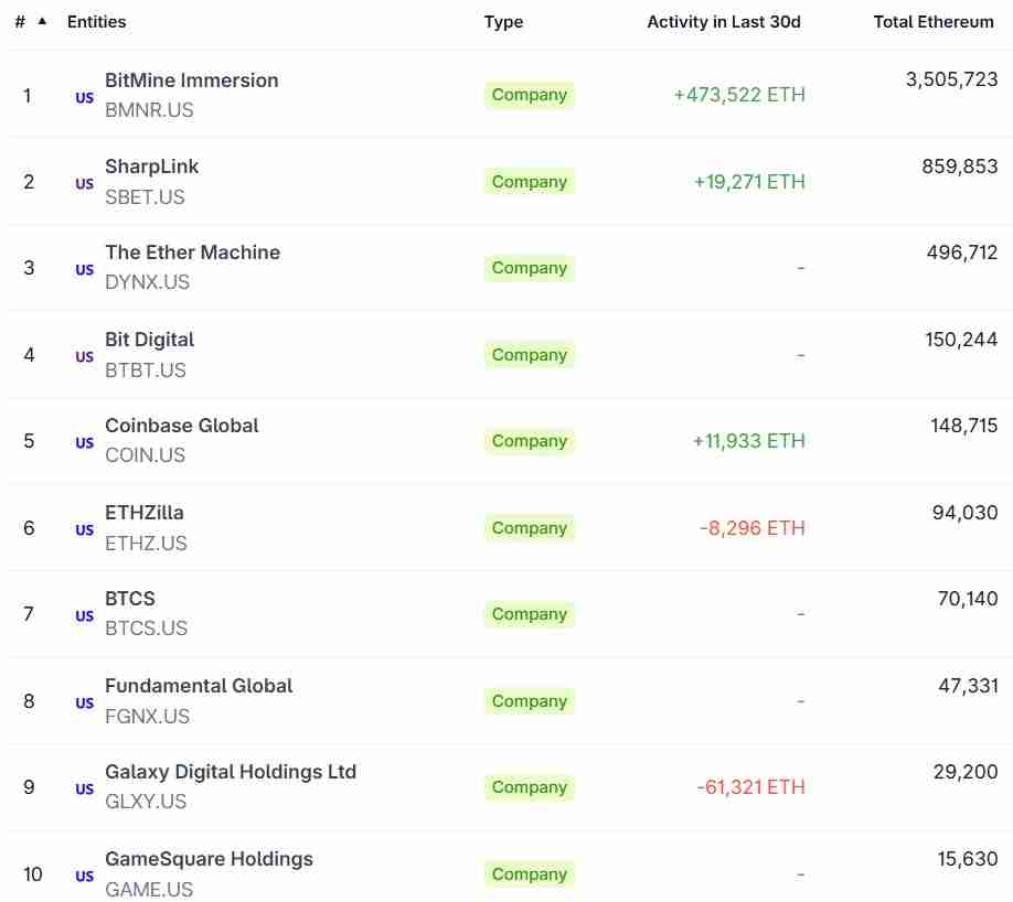 一文了解Republic以罕见的零利率协议筹集1亿美元用于购买以太坊(ETH)
