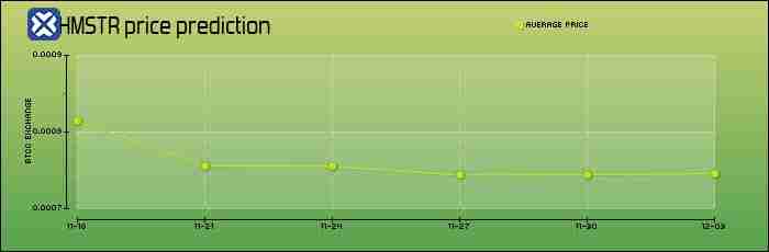 Hamster Kombat (HMSTR)币是什么?怎么购买?HMSTR价格预测2025-2050年