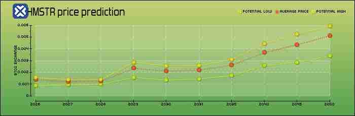 Hamster Kombat (HMSTR)币是什么?怎么购买?HMSTR价格预测2025-2050年