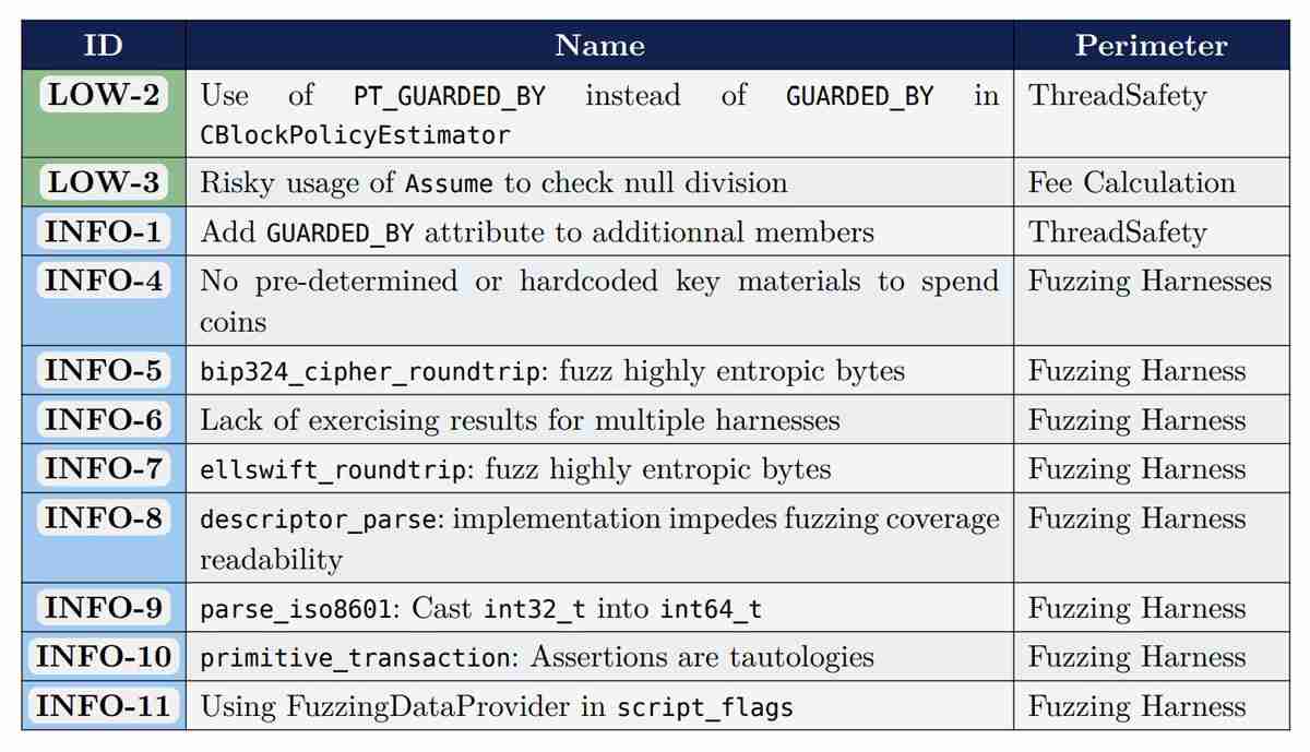 一文了解比特币(BTC)核心(Bitcoin Core)罕见获赞:独立审计未发现严重缺陷