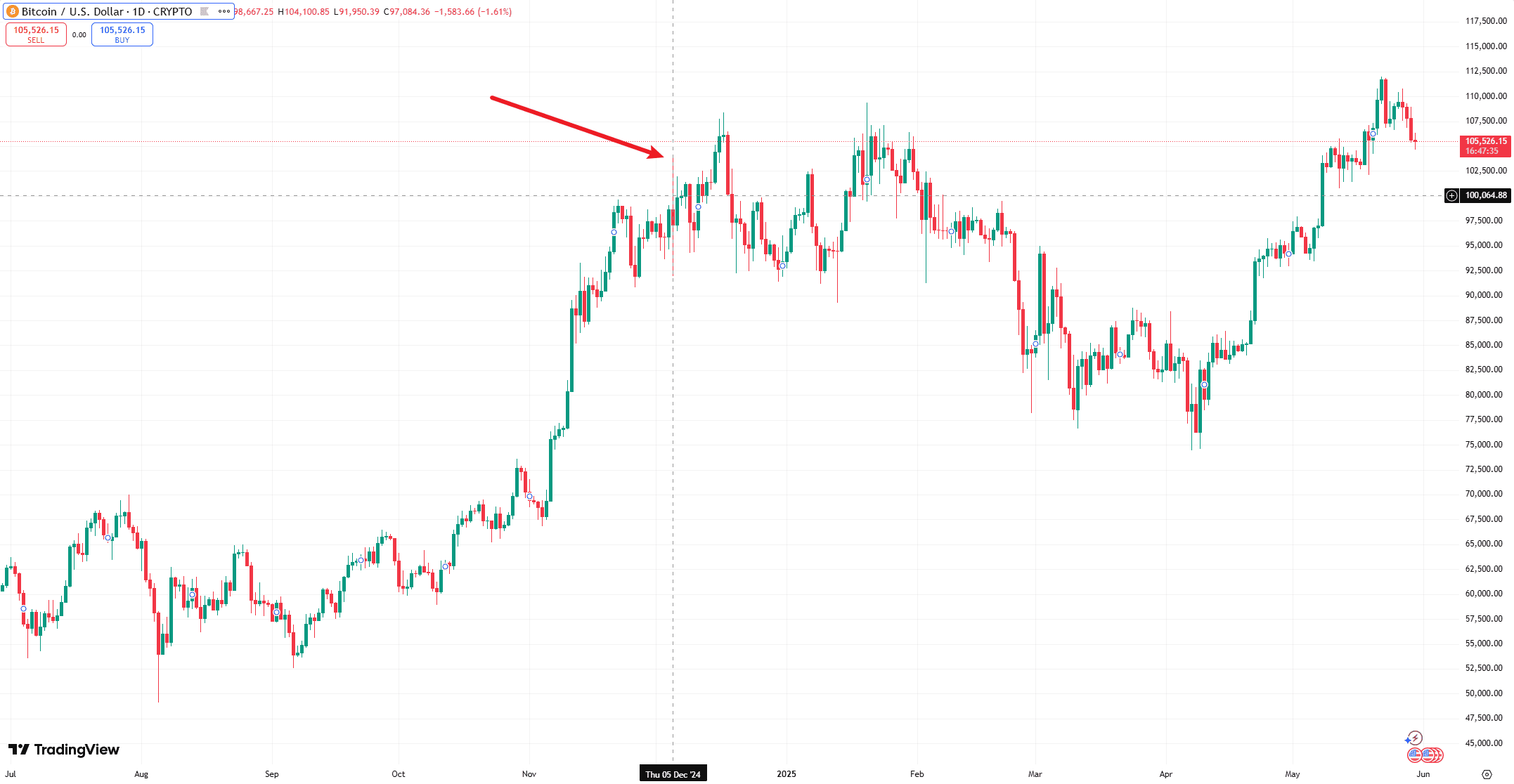 比特币涨至10万美元,其价值基础是什么?未来会怎么样?