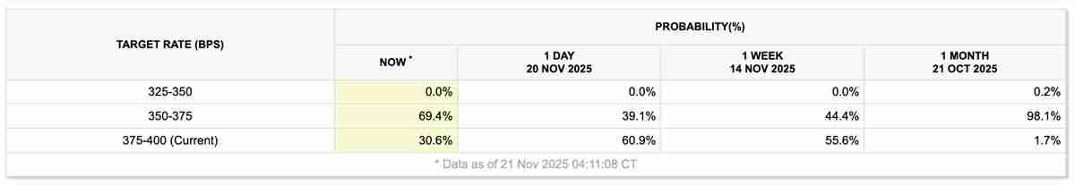 由于12月美联储降息的可能性几乎翻了一番,比特币(BTC)商们开始起身