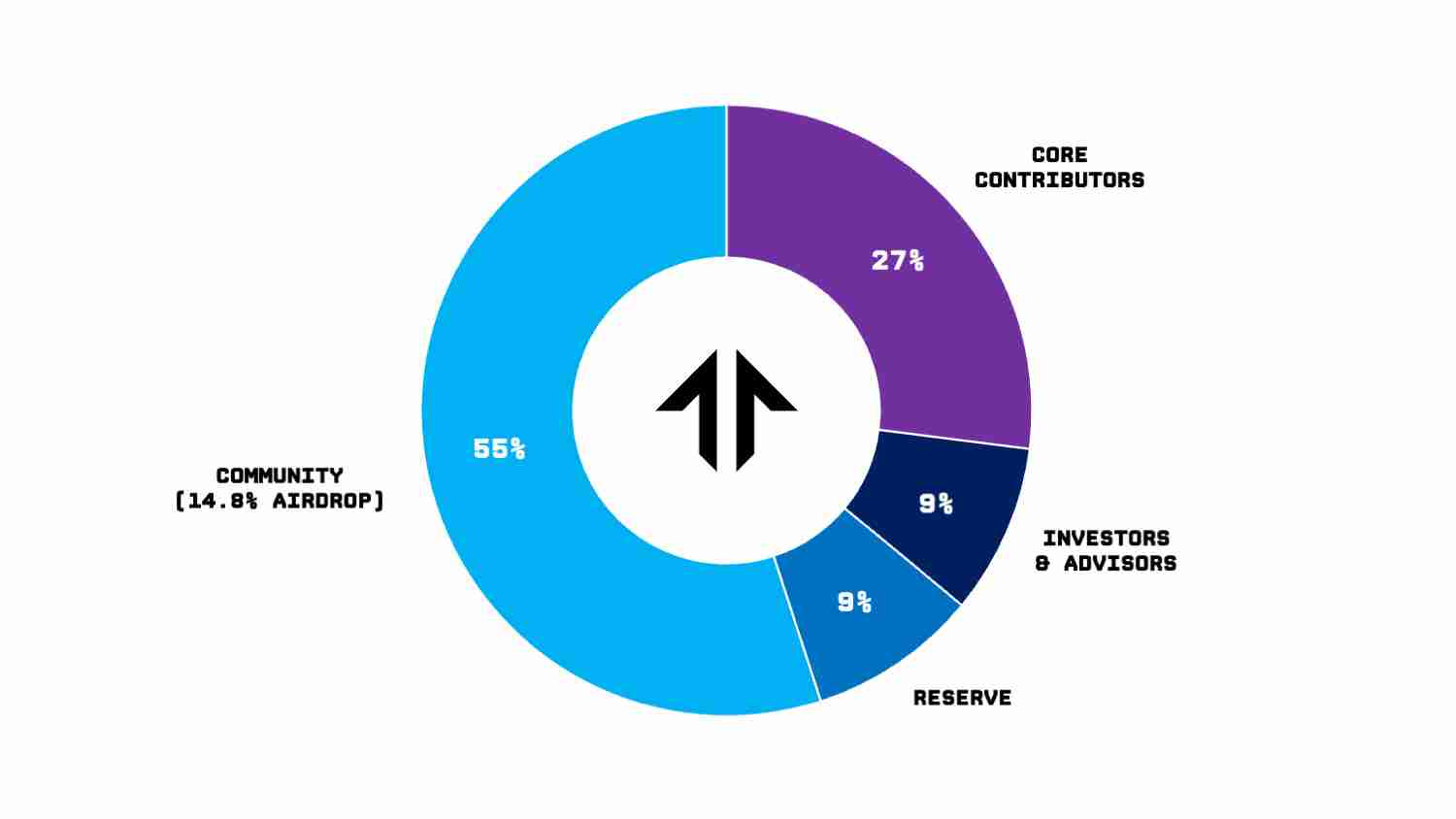 什么是Tensor (TNSR)币?TNSR运作方式、代币经济学及价格预测