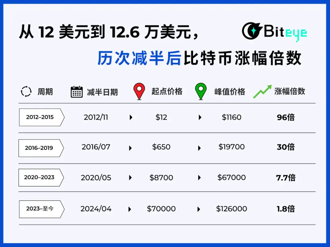 比特币四年周期失效了吗?哪些部分仍然有效?一文详解