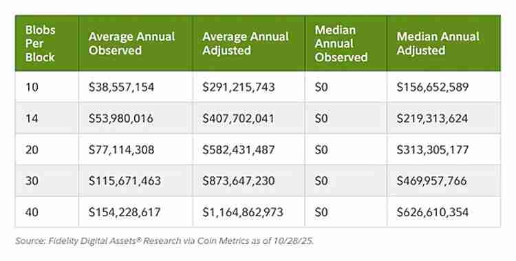 Fusaka升级 让以太坊(ETH)以现金流为导向