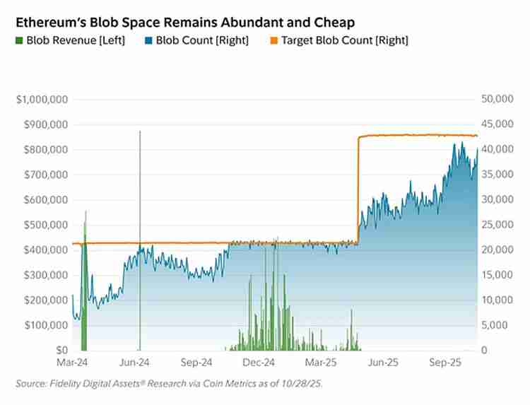 Fusaka升级 让以太坊(ETH)以现金流为导向