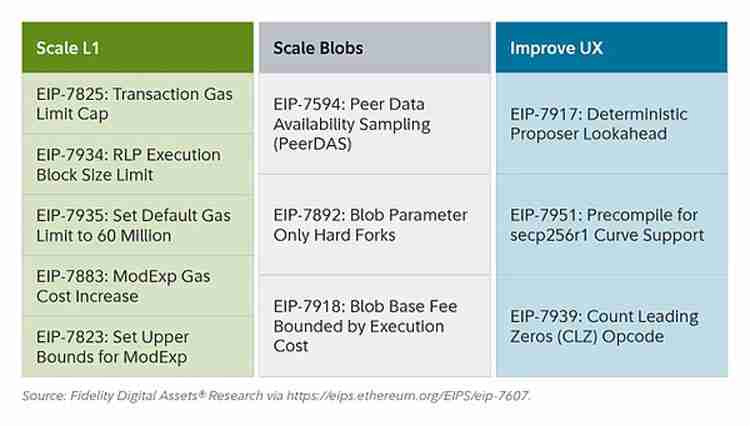 Fusaka升级 让以太坊(ETH)以现金流为导向