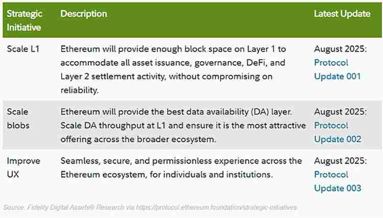 Fusaka升级 让以太坊(ETH)以现金流为导向