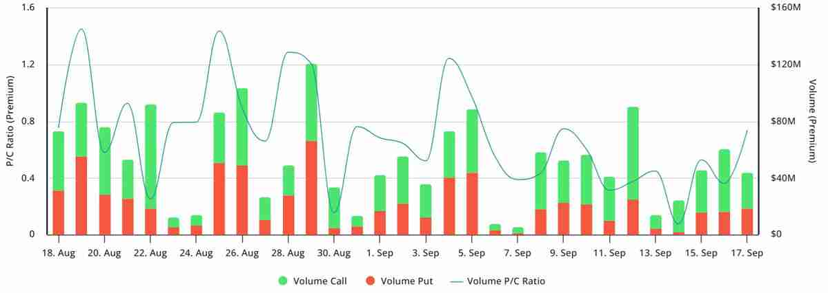 比特币(BTC)期权市场趋于谨慎 —— 专业交易员在美联储利率决议前加码看涨押注解读