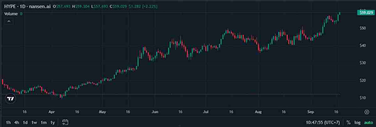 币安(BINANCE)创始人推广Hyperliquid竞争对手Aster,HYPE创历史新高