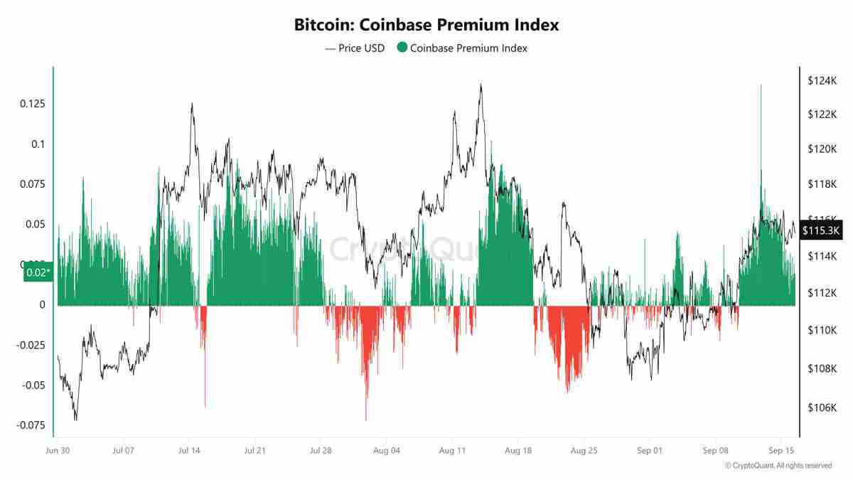 比特币(BTC)期货交易员为FOMC会议降低风险详解,但Coinbase溢价显示现货需求强劲