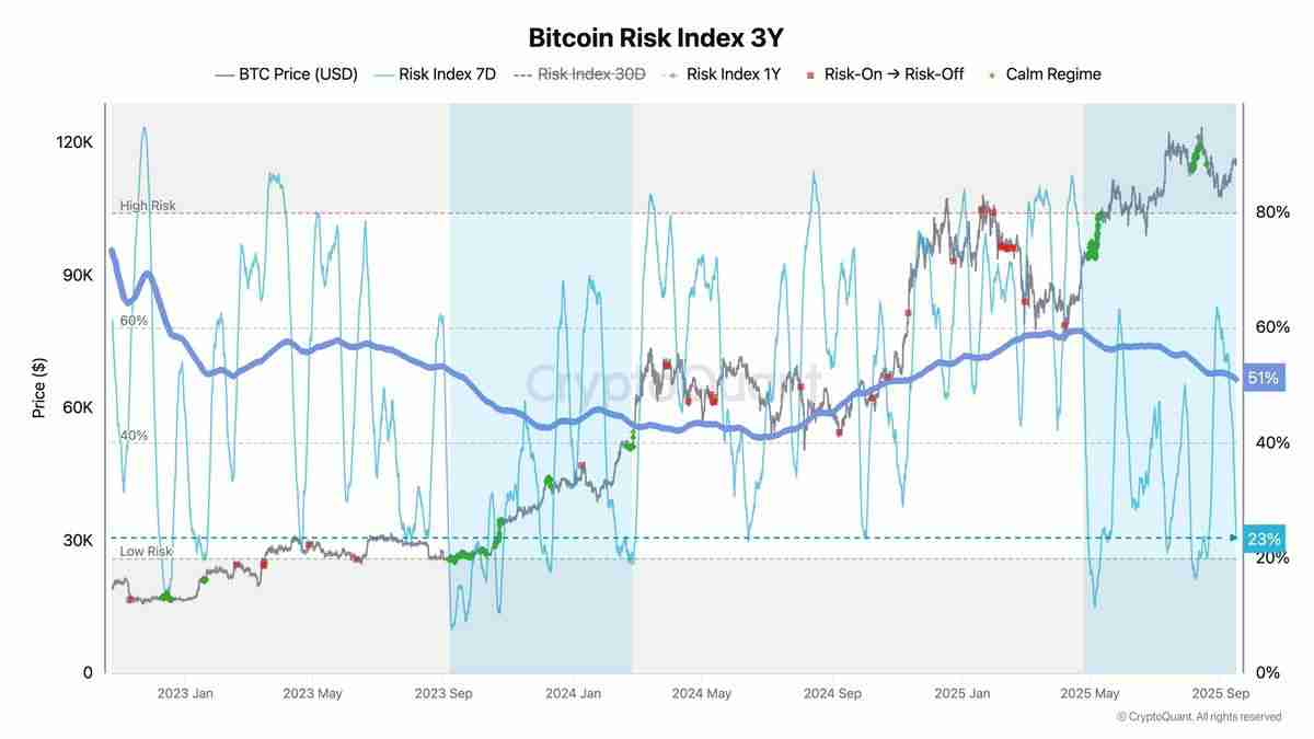 比特币(BTC)期货交易员为FOMC会议降低风险详解,但Coinbase溢价显示现货需求强劲