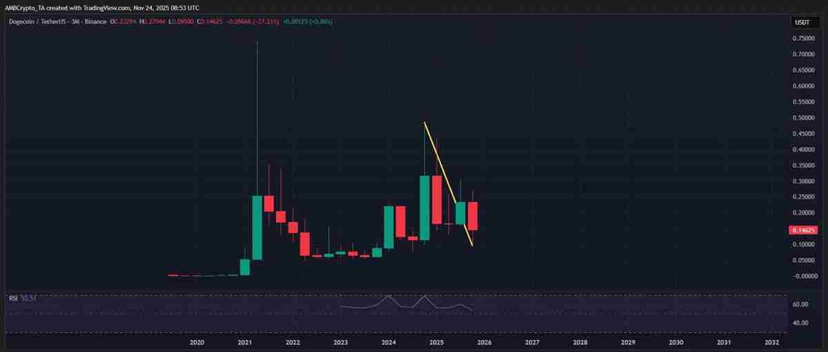 DOGE ETF在加密市场表现最差的季度之一推出,意味着什么?
