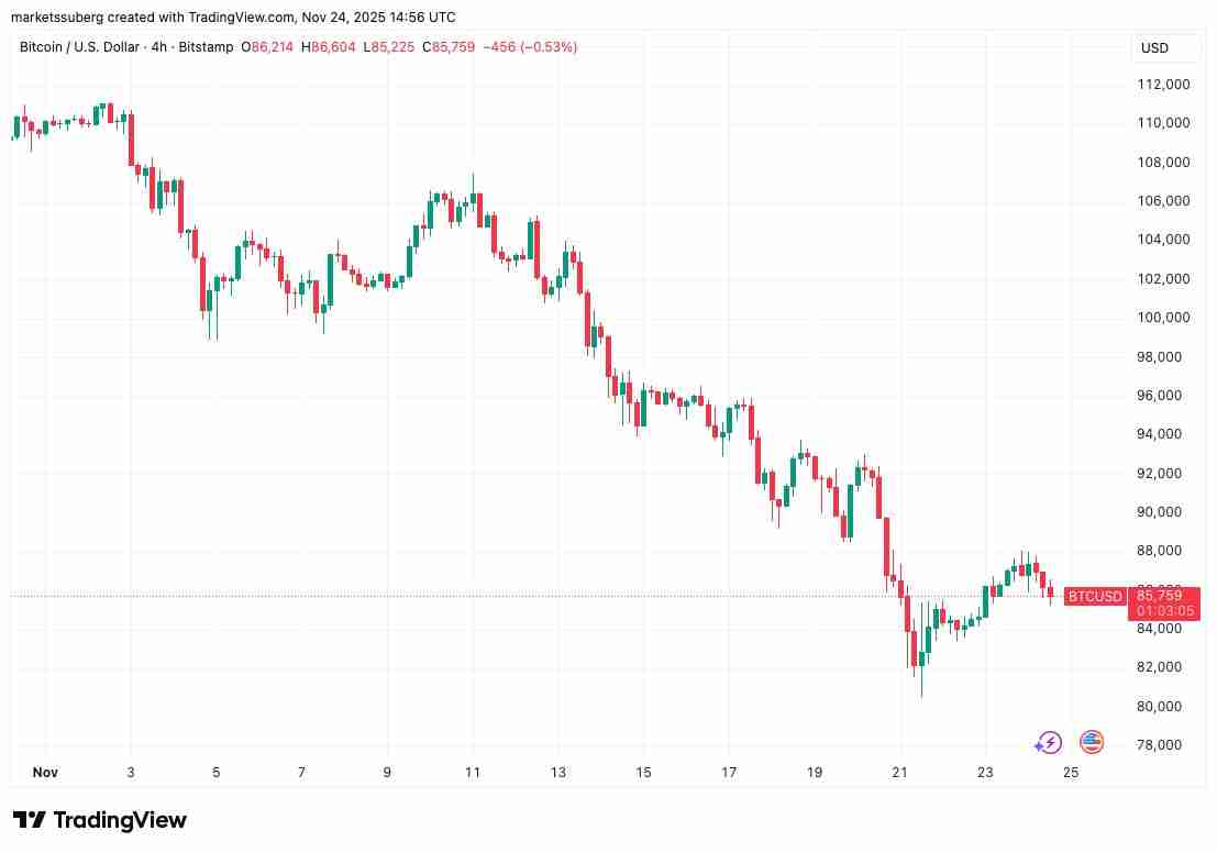 Arthur Hayes分析,比特币(BTC)8万美元价格低点已触底