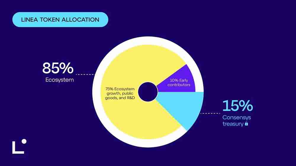 Linea空投查询已开放,谁有资格获得空投?空投申领时间与规则介绍