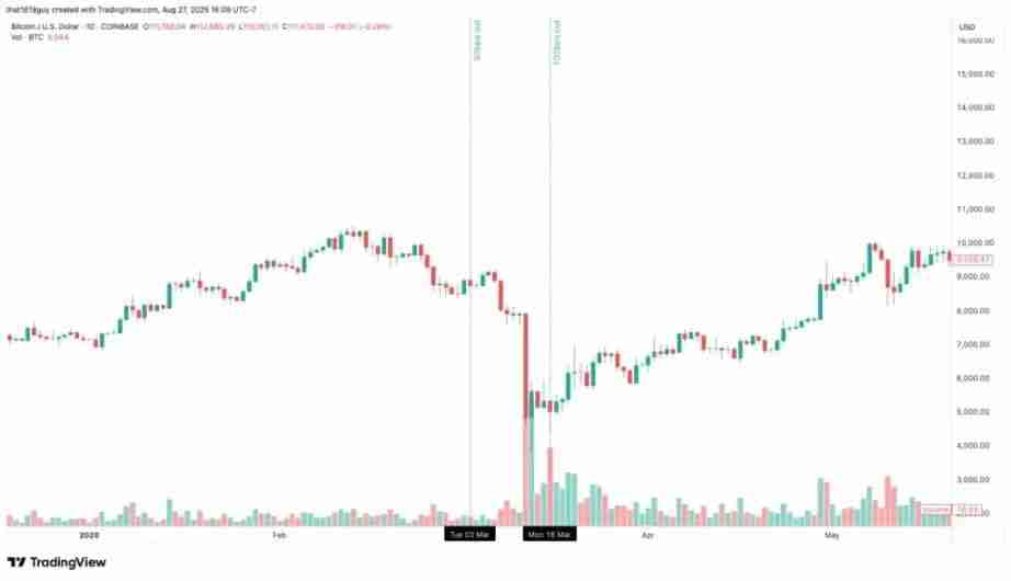Delphi Digital:以史为鉴,降息如何影响比特币的短期走势?一文解析