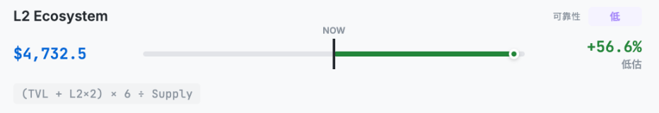 以太坊到底值多少钱?Hashed一口气给了10 种ETH估值方法