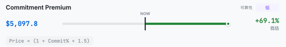 以太坊到底值多少钱?Hashed一口气给了10 种ETH估值方法