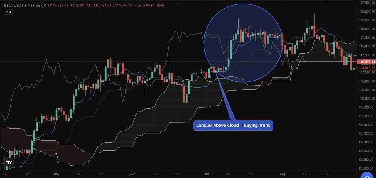币圈一目均衡表是什么?加密货币交易策略:趋势、支撑与进场信号介绍