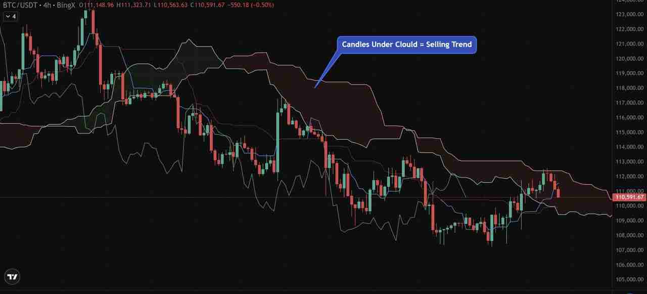 币圈一目均衡表是什么?加密货币交易策略:趋势、支撑与进场信号介绍