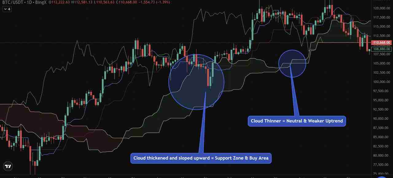 币圈一目均衡表是什么?加密货币交易策略:趋势、支撑与进场信号介绍